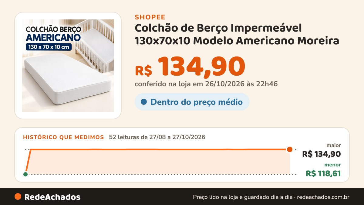 Histórico de preço de Colchão de Berço Impermeável 130x70x10 Modelo Americano Moreira - Envio Imedito na Shopee: 52 leituras de 27/08/2026 a 27/10/2026, menor R$ 118,61, maior R$ 134,90; R$ 134,90 conferido em 26/10/2026 às 22h46