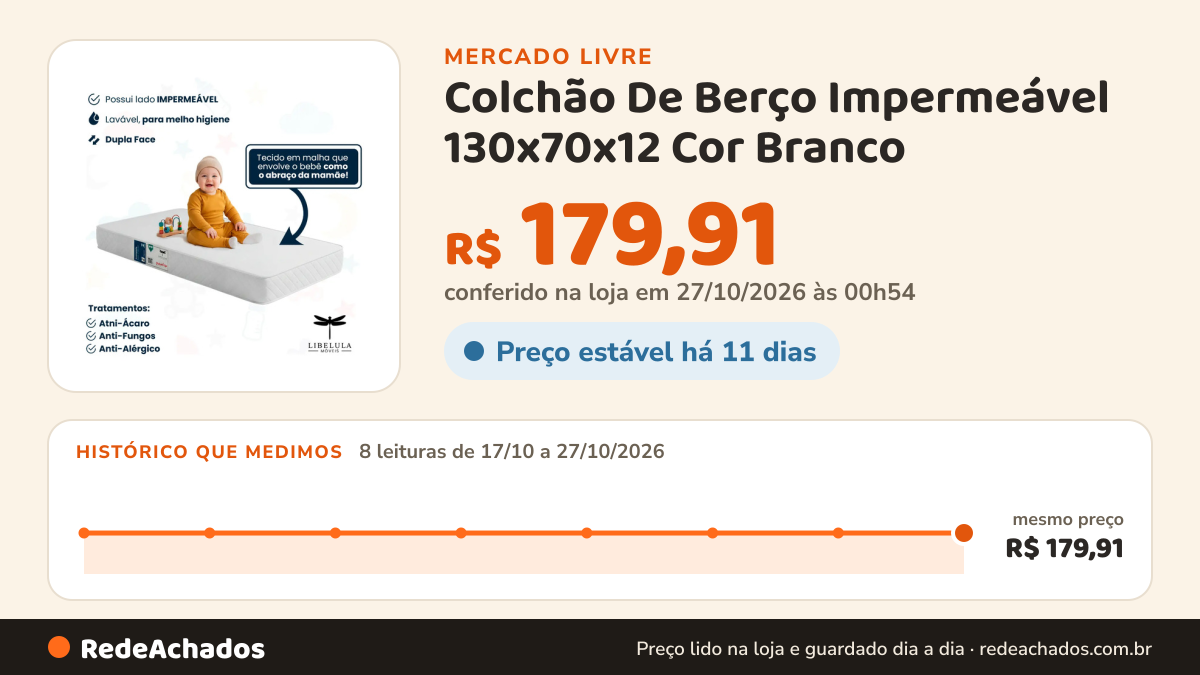 Histórico de preço de Colchão De Berço Impermeável 130x70x12 Cor Branco - Libélula Moveis no Mercado Livre: 8 leituras de 17/10/2026 a 27/10/2026, mesmo preço, R$ 179,91, em todas; R$ 179,91 conferido em 27/10/2026 às 00h54