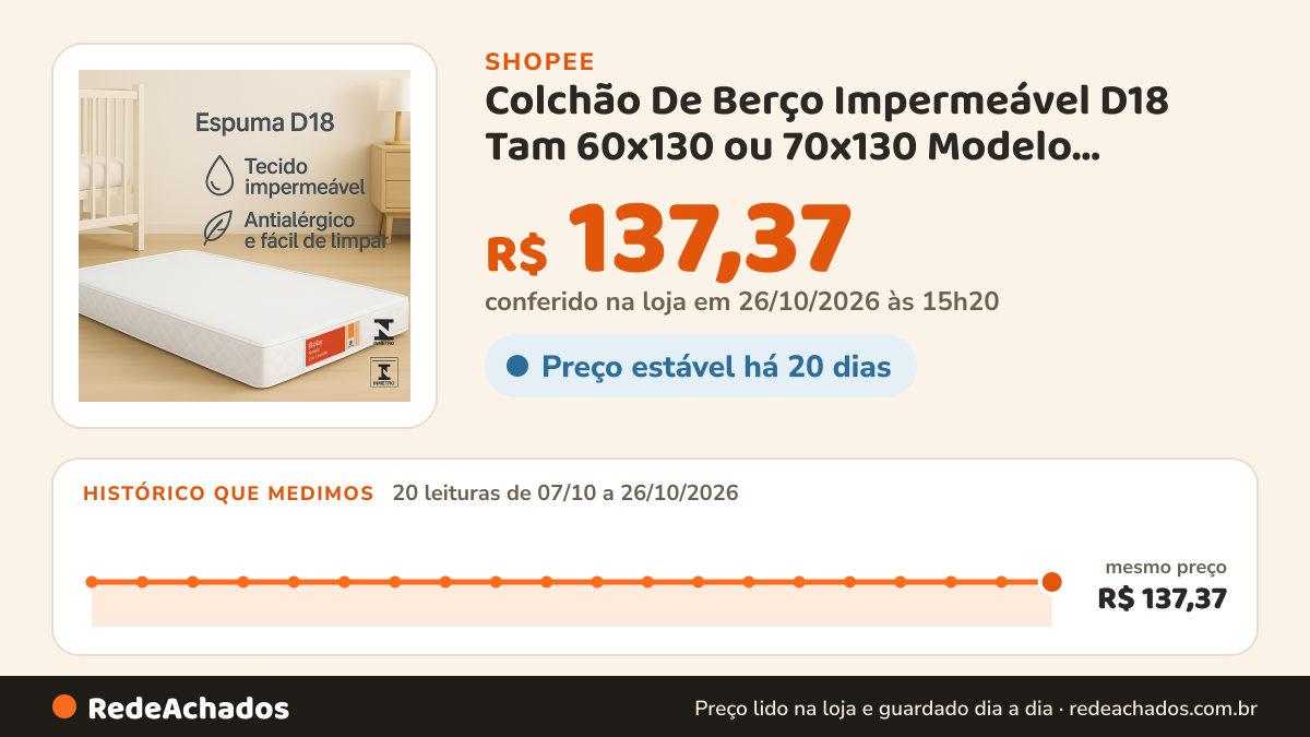 Histórico de preço de Colchão De Berço Impermeável D18 Tam 60x130 ou 70x130 Modelo Exclusivo Prorelax e Gazin na Shopee: 20 leituras de 07/10/2026 a 26/10/2026, mesmo preço, R$ 137,37, em todas; R$ 137,37 conferido em 26/10/2026 às 15h20