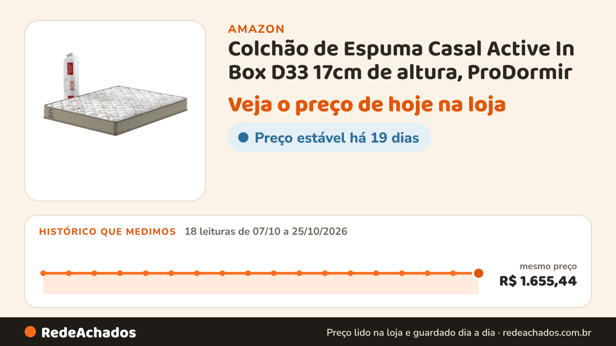 Histórico de preço de Colchão de Espuma Casal Active In Box D33 17cm de altura, ProDormir na Amazon: 18 leituras de 07/10/2026 a 25/10/2026, mesmo preço, R$ 1.655,44, em todas