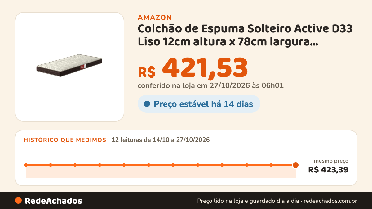 Histórico de preço de Colchão de Espuma Solteiro Active D33 Liso 12cm altura x 78cm largura, ProDormir na Amazon: 12 leituras de 14/10/2026 a 27/10/2026, mesmo preço, R$ 423,39, em todas; R$ 421,53 conferido em 27/10/2026 às 06h01