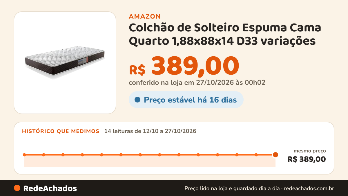 Histórico de preço de Colchão de Solteiro Espuma Cama Quarto 1,88x88x14 D33 variações (188 X 88/78, densidade… na Amazon: 14 leituras de 12/10/2026 a 27/10/2026, mesmo preço, R$ 389,00, em todas; R$ 389,00 conferido em 27/10/2026 às 00h02