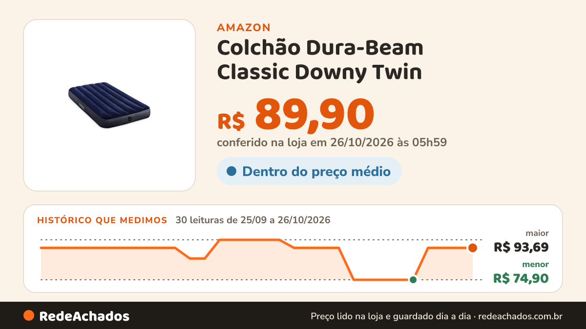 Histórico de preço de Colchão Dura-Beam Classic Downy Twin na Amazon: 30 leituras de 25/09/2026 a 26/10/2026, menor R$ 74,90, maior R$ 93,69; R$ 89,90 conferido em 26/10/2026 às 05h59