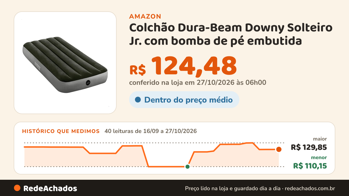 Histórico de preço de Colchão Dura-Beam Downy Solteiro Jr. com bomba de pé embutida na Amazon: 40 leituras de 16/09/2026 a 27/10/2026, menor R$ 110,15, maior R$ 129,85; R$ 124,48 conferido em 27/10/2026 às 06h00