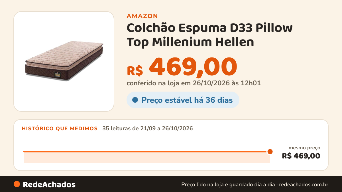 Histórico de preço de Colchão Espuma D33 Pillow Top Millenium Hellen - Suporta até 120kg por Pessoa… na Amazon: 35 leituras de 21/09/2026 a 26/10/2026, mesmo preço, R$ 469,00, em todas; R$ 469,00 conferido em 26/10/2026 às 12h01