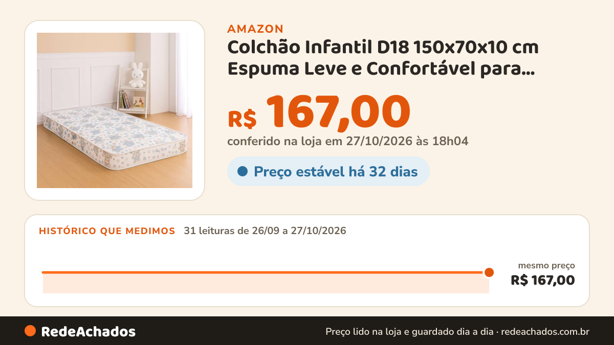 Histórico de preço de Colchão Infantil D18 150x70x10 cm Espuma Leve e Confortável para Berço Montessoriano Capa… na Amazon: 30 leituras de 26/09/2026 a 26/10/2026, mesmo preço, R$ 167,00, em todas; R$ 167,00 conferido em 26/10/2026 às 12h01