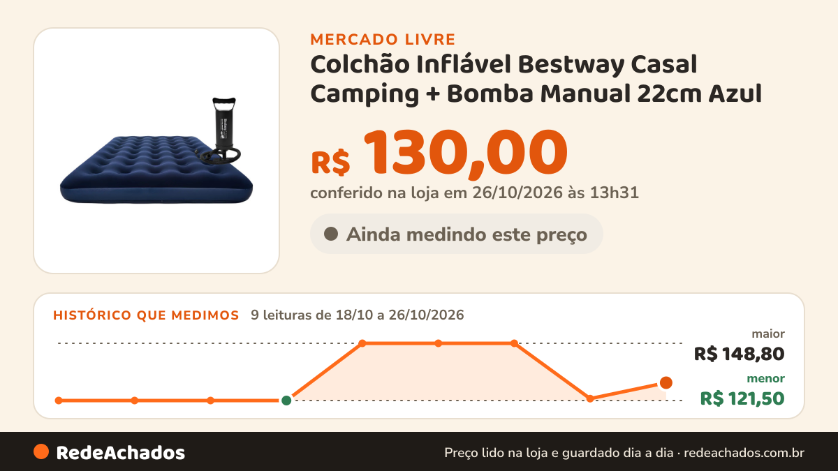 Histórico de preço de Colchão Inflável Bestway Casal Camping + Bomba Manual 22cm Azul no Mercado Livre: 9 leituras de 18/10/2026 a 26/10/2026, menor R$ 121,50, maior R$ 148,80; R$ 130,00 conferido em 26/10/2026 às 13h31