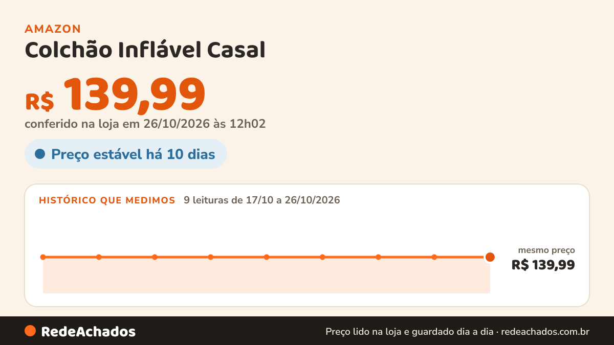 Histórico de preço de Colchão Inflável Casal - Colchão de Ar para Camping, Casa e Visitas - 186x150x22cm… na Amazon: 9 leituras de 17/10/2026 a 26/10/2026, mesmo preço, R$ 139,99, em todas; R$ 139,99 conferido em 26/10/2026 às 12h02
