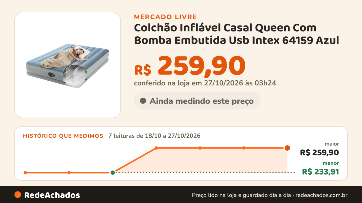 Histórico de preço de Colchão Inflável Casal Queen Com Bomba Embutida Usb Intex 64159 Azul no Mercado Livre: 7 leituras de 18/10/2026 a 27/10/2026, menor R$ 233,91, maior R$ 259,90; R$ 259,90 conferido em 27/10/2026 às 03h24