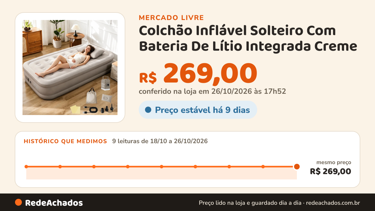 Histórico de preço de Colchão Inflável Solteiro Com Bateria De Lítio Integrada Creme no Mercado Livre: 9 leituras de 18/10/2026 a 26/10/2026, mesmo preço, R$ 269,00, em todas; R$ 269,00 conferido em 26/10/2026 às 17h52