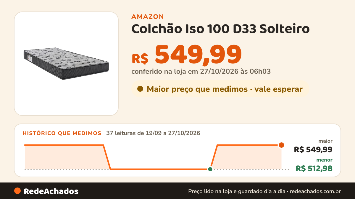 Histórico de preço de Colchão Iso 100 D33 Solteiro (88x188x18) - Espuma D33 Pró Aditivada de Alta Performance… na Amazon: 36 leituras de 19/09/2026 a 25/10/2026, menor R$ 512,98, maior R$ 549,99