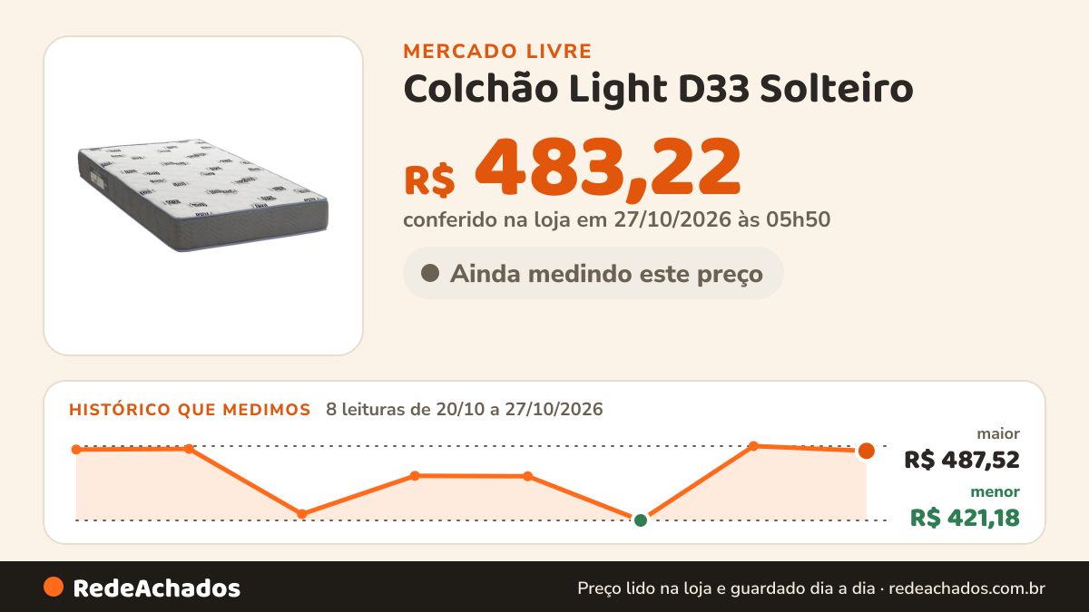 Histórico de preço de Colchão Light D33 Solteiro (78x188x14) - Ortobom no Mercado Livre: 8 leituras de 20/10/2026 a 27/10/2026, menor R$ 421,18, maior R$ 487,52; R$ 483,22 conferido em 27/10/2026 às 05h50