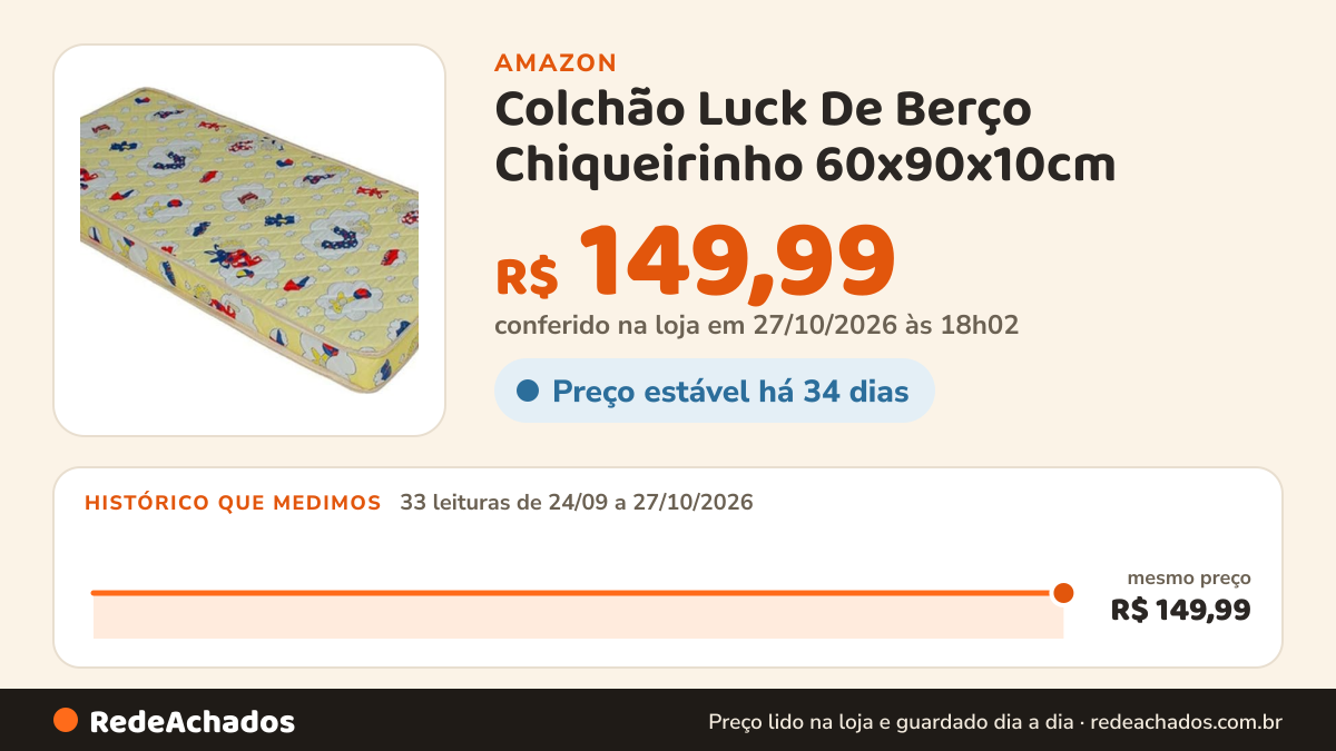 Histórico de preço de Colchão Luck De Berço Chiqueirinho 60x90x10cm na Amazon: 32 leituras de 24/09/2026 a 26/10/2026, mesmo preço, R$ 149,99, em todas; R$ 149,99 conferido em 26/10/2026 às 09h57