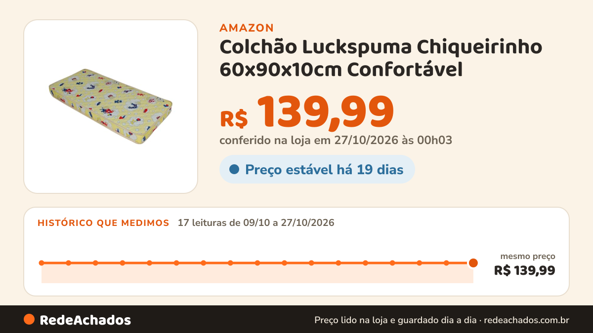 Histórico de preço de Colchão Luckspuma Chiqueirinho 60x90x10cm Confortável na Amazon: 17 leituras de 09/10/2026 a 27/10/2026, mesmo preço, R$ 139,99, em todas; R$ 139,99 conferido em 27/10/2026 às 00h03