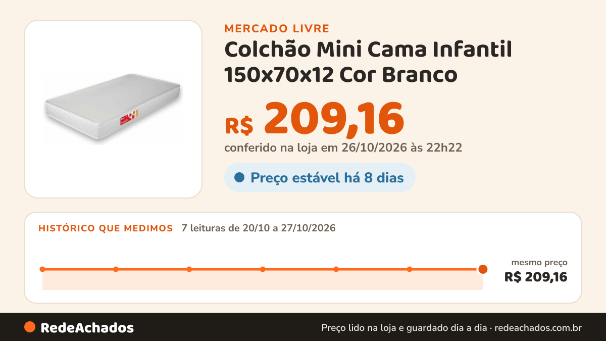 Histórico de preço de Colchão Mini Cama Infantil 150x70x12 Cor Branco - Libélula no Mercado Livre: 7 leituras de 20/10/2026 a 27/10/2026, mesmo preço, R$ 209,16, em todas; R$ 209,16 conferido em 26/10/2026 às 22h22