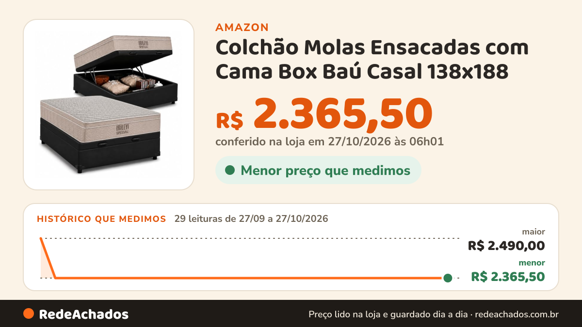 Histórico de preço de Colchão Molas Ensacadas com Cama Box Baú Casal 138x188 na Amazon: 28 leituras de 27/09/2026 a 25/10/2026, menor R$ 2.365,50, maior R$ 2.490,00