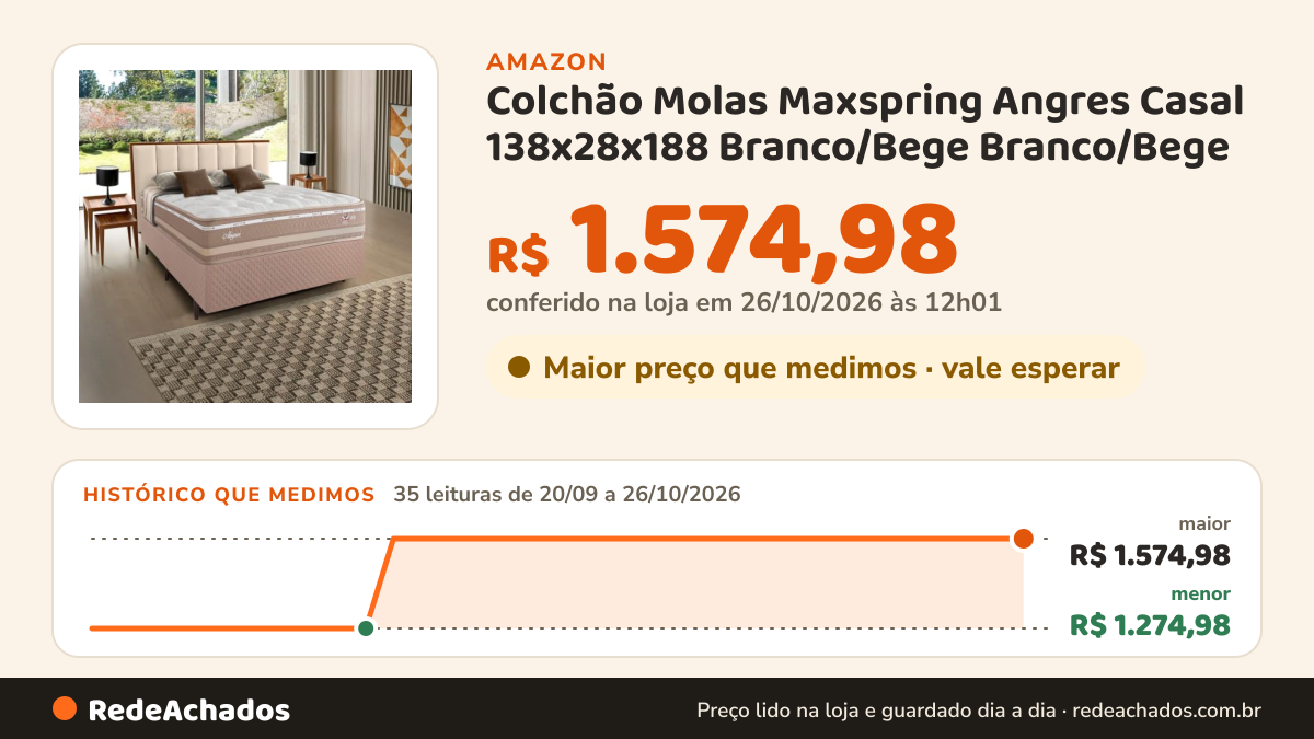 Histórico de preço de Colchão Molas Maxspring Angres Casal 138x28x188 Branco/Bege Branco/Bege na Amazon: 35 leituras de 20/09/2026 a 26/10/2026, menor R$ 1.274,98, maior R$ 1.574,98; R$ 1.574,98 conferido em 26/10/2026 às 12h01