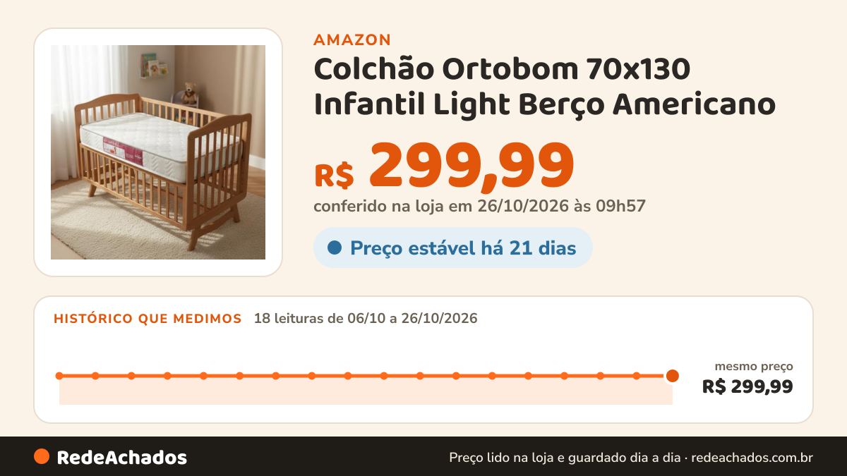 Histórico de preço de Colchão Ortobom 70x130 Infantil Light Berço Americano na Amazon: 18 leituras de 06/10/2026 a 26/10/2026, mesmo preço, R$ 299,99, em todas; R$ 299,99 conferido em 26/10/2026 às 09h57