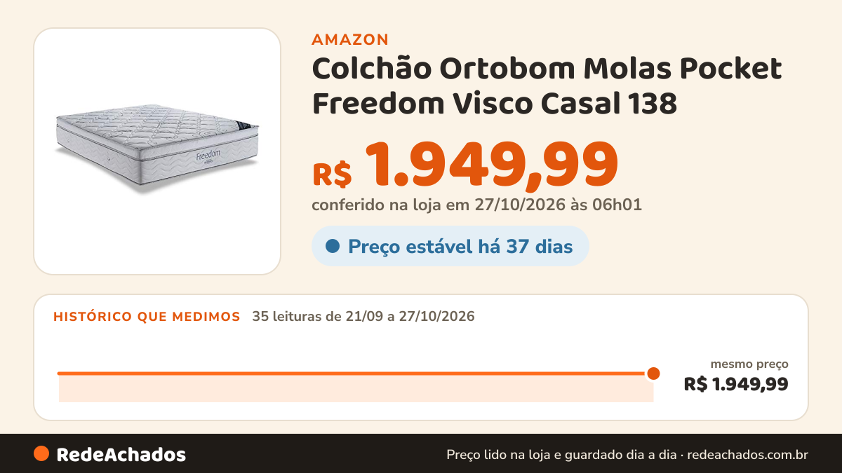 Histórico de preço de Colchão Ortobom Molas Pocket Freedom Visco Casal 138 na Amazon: 34 leituras de 21/09/2026 a 25/10/2026, mesmo preço, R$ 1.949,99, em todas