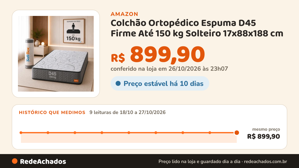 Histórico de preço de Colchão Ortopédico Espuma D45 Firme Até 150 kg Solteiro 17x88x188 cm | Tampo bordado… na Amazon: 9 leituras de 18/10/2026 a 27/10/2026, mesmo preço, R$ 899,90, em todas; R$ 899,90 conferido em 26/10/2026 às 23h07