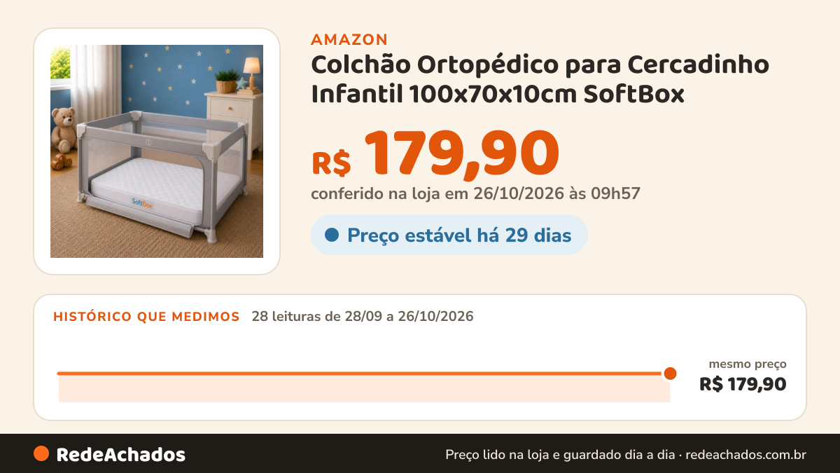 Histórico de preço de Colchão Ortopédico para Cercadinho Infantil 100x70x10cm SoftBox na Amazon: 28 leituras de 28/09/2026 a 26/10/2026, mesmo preço, R$ 179,90, em todas; R$ 179,90 conferido em 26/10/2026 às 09h57