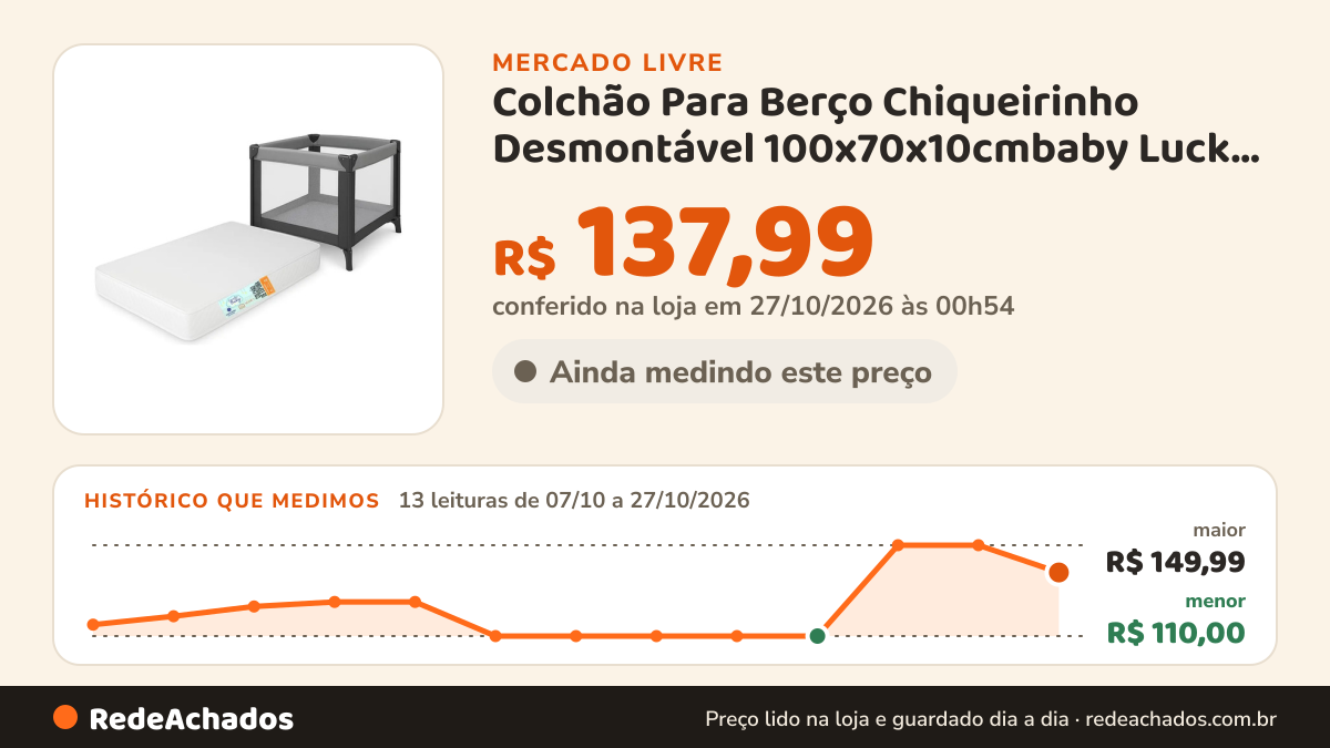 Histórico de preço de Colchão Para Berço Chiqueirinho Desmontável 100x70x10cmbaby Luck Urs no Mercado Livre: 13 leituras de 07/10/2026 a 27/10/2026, menor R$ 110,00, maior R$ 149,99; R$ 137,99 conferido em 27/10/2026 às 00h54