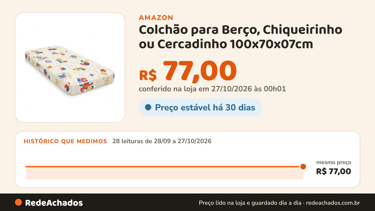Histórico de preço de Colchão para Berço, Chiqueirinho ou Cercadinho 100x70x07cm na Amazon: 28 leituras de 28/09/2026 a 27/10/2026, mesmo preço, R$ 77,00, em todas; R$ 77,00 conferido em 27/10/2026 às 00h01