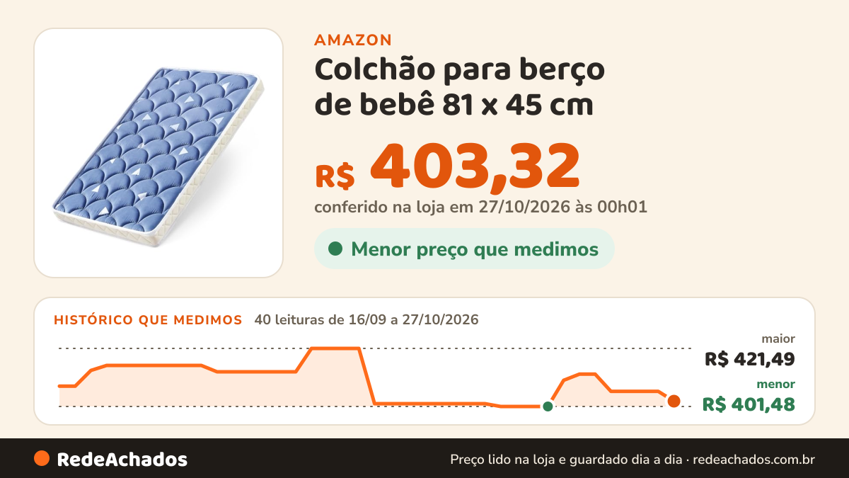 Histórico de preço de Colchão para berço de bebê 81 x 45 cm - suporte firme e confortável espuma premium… na Amazon: 40 leituras de 16/09/2026 a 27/10/2026, menor R$ 401,48, maior R$ 421,49; R$ 403,32 conferido em 27/10/2026 às 00h01