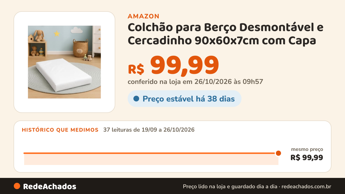 Histórico de preço de Colchão para Berço Desmontável e Cercadinho 90x60x7cm com Capa na Amazon: 37 leituras de 19/09/2026 a 26/10/2026, mesmo preço, R$ 99,99, em todas; R$ 99,99 conferido em 26/10/2026 às 09h57
