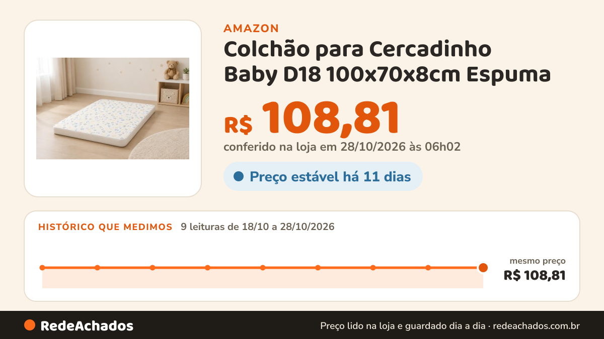 Histórico de preço de Colchão para Cercadinho Baby D18 100x70x8cm Espuma na Amazon: 8 leituras de 18/10/2026 a 27/10/2026, mesmo preço, R$ 108,81, em todas; R$ 108,81 conferido em 27/10/2026 às 00h02