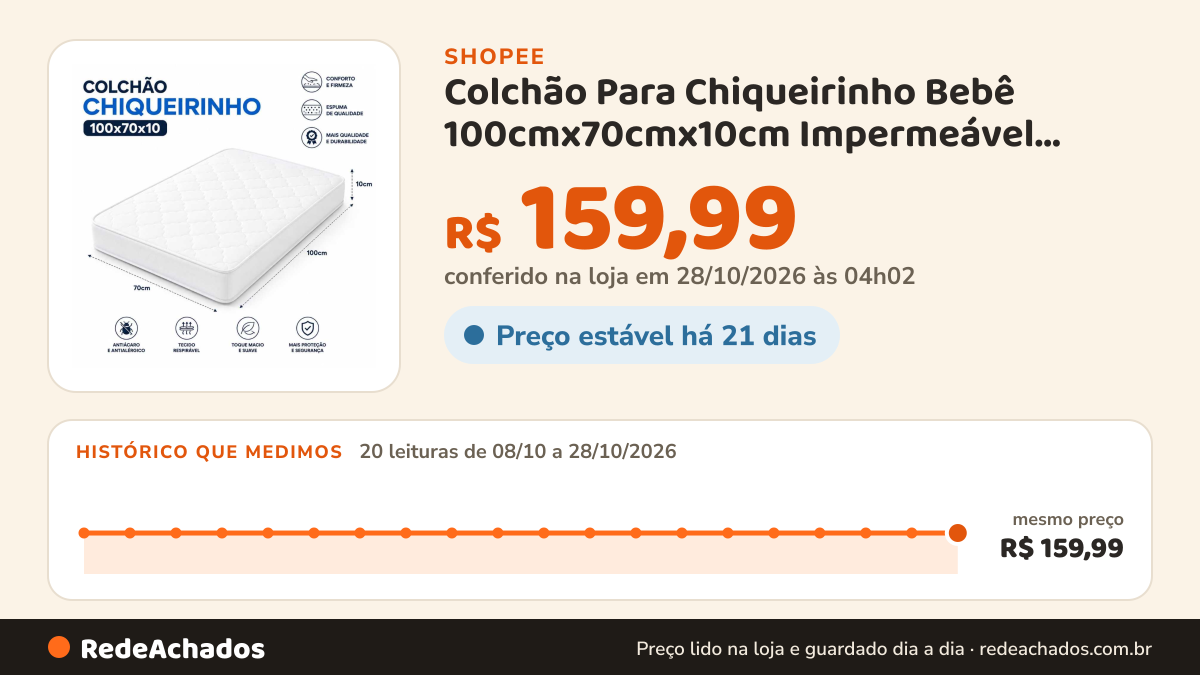 Histórico de preço de Colchão Para Chiqueirinho Bebê 100cmx70cmx10cm Impermeável Envio Imediato na Shopee: 19 leituras de 08/10/2026 a 27/10/2026, mesmo preço, R$ 159,99, em todas; R$ 159,99 conferido em 26/10/2026 às 22h55