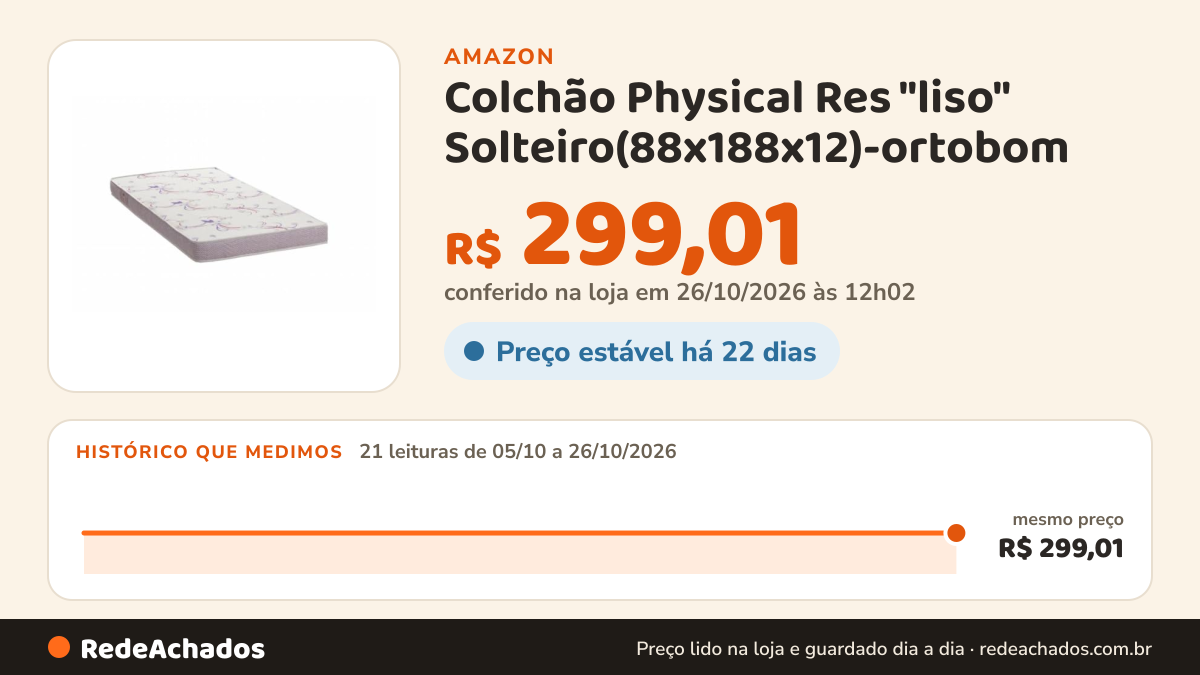 Histórico de preço de Colchão Physical Res "liso" Solteiro(88x188x12)-ortobom na Amazon: 21 leituras de 05/10/2026 a 26/10/2026, mesmo preço, R$ 299,01, em todas; R$ 299,01 conferido em 26/10/2026 às 12h02