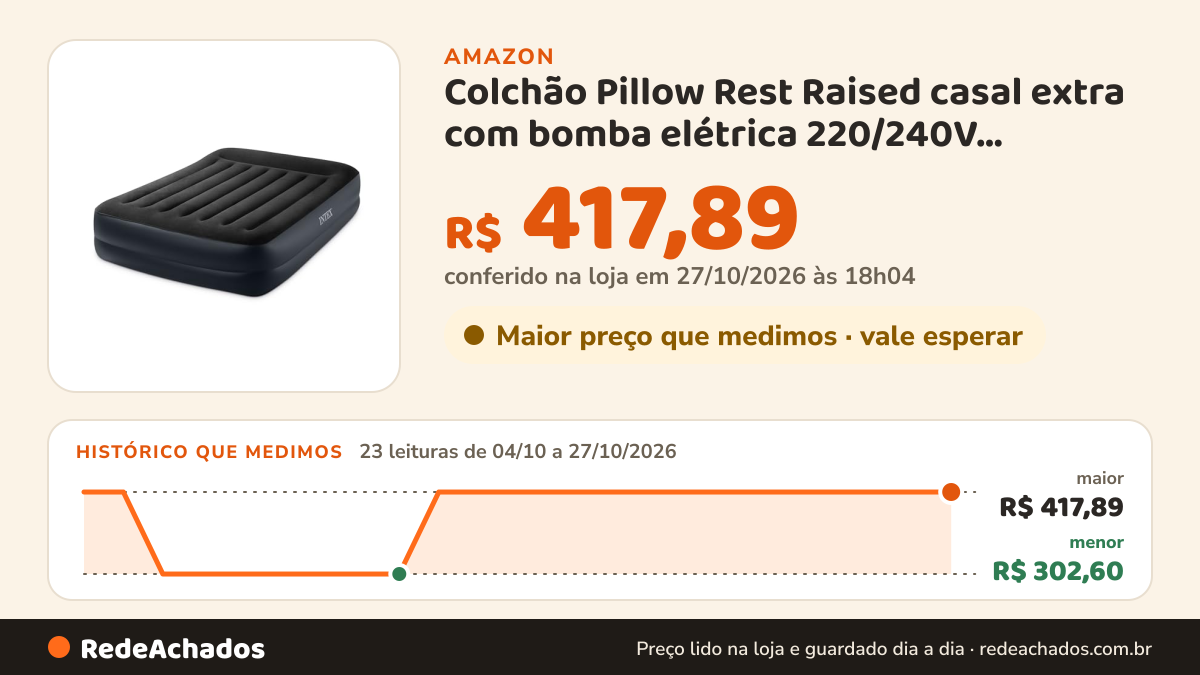 Histórico de preço de Colchão Pillow Rest Raised casal extra com bomba elétrica 220/240V embutida na Amazon: 22 leituras de 04/10/2026 a 26/10/2026, menor R$ 302,60, maior R$ 417,89; R$ 417,89 conferido em 26/10/2026 às 12h01