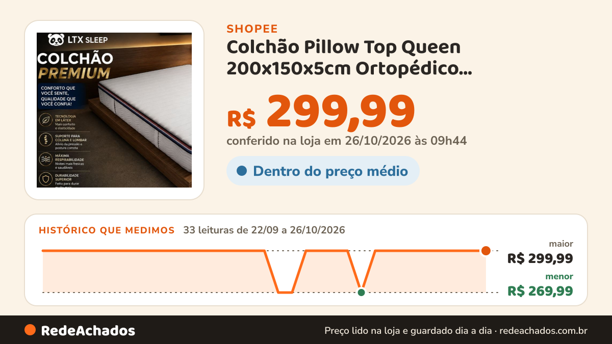 Histórico de preço de Colchão Pillow Top Queen 200x150x5cm Ortopédico Tripla-Camada Látex e Espuma - Panda na Shopee: 33 leituras de 22/09/2026 a 26/10/2026, menor R$ 269,99, maior R$ 299,99; R$ 299,99 conferido em 26/10/2026 às 09h44