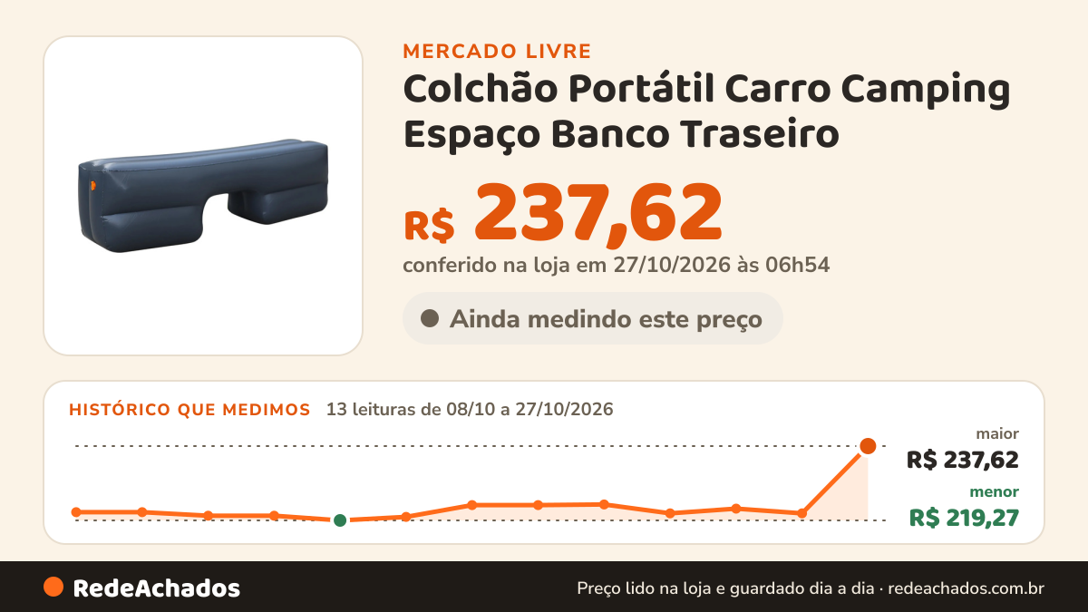 Histórico de preço de Colchão Portátil Carro Camping Espaço Banco Traseiro no Mercado Livre: 13 leituras de 08/10/2026 a 27/10/2026, menor R$ 219,27, maior R$ 237,62; R$ 237,62 conferido em 27/10/2026 às 06h54