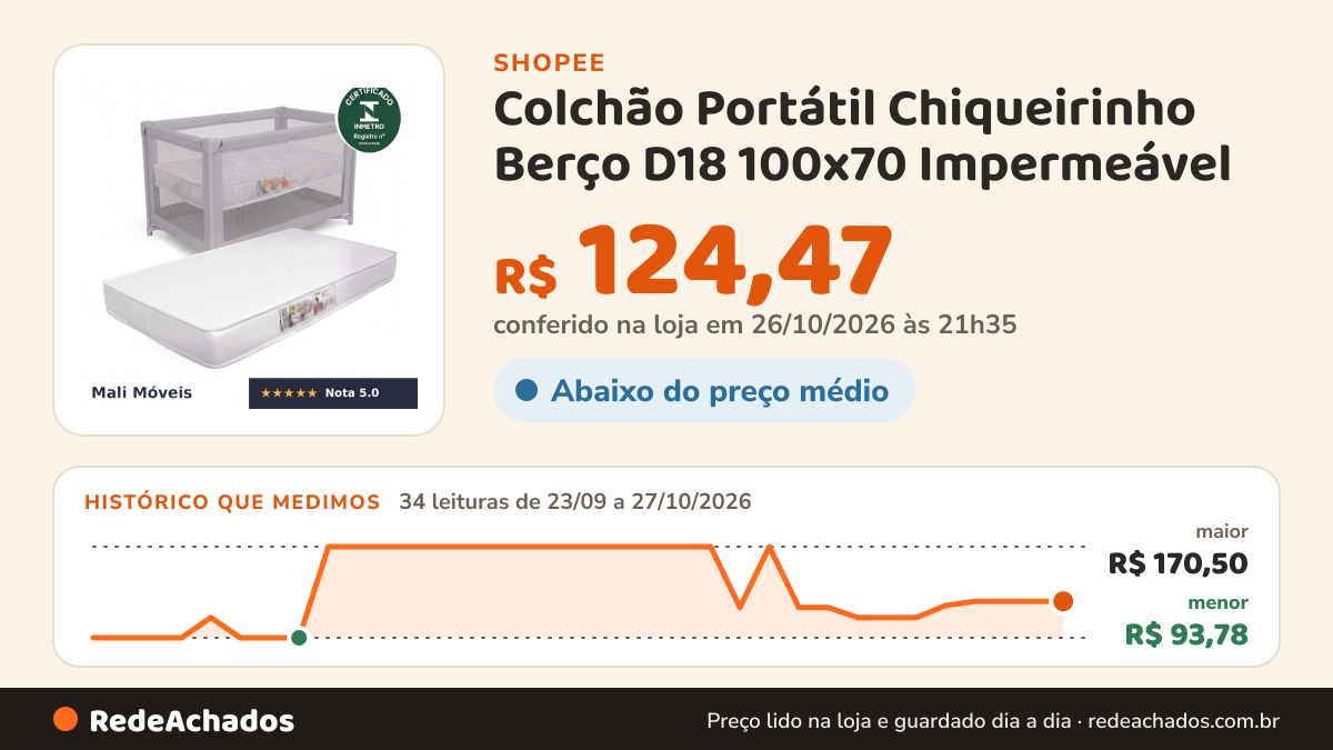 Histórico de preço de Colchão Portátil Chiqueirinho Berço D18 100x70 Impermeável na Shopee: 34 leituras de 23/09/2026 a 27/10/2026, menor R$ 93,78, maior R$ 170,50; R$ 124,47 conferido em 26/10/2026 às 21h35