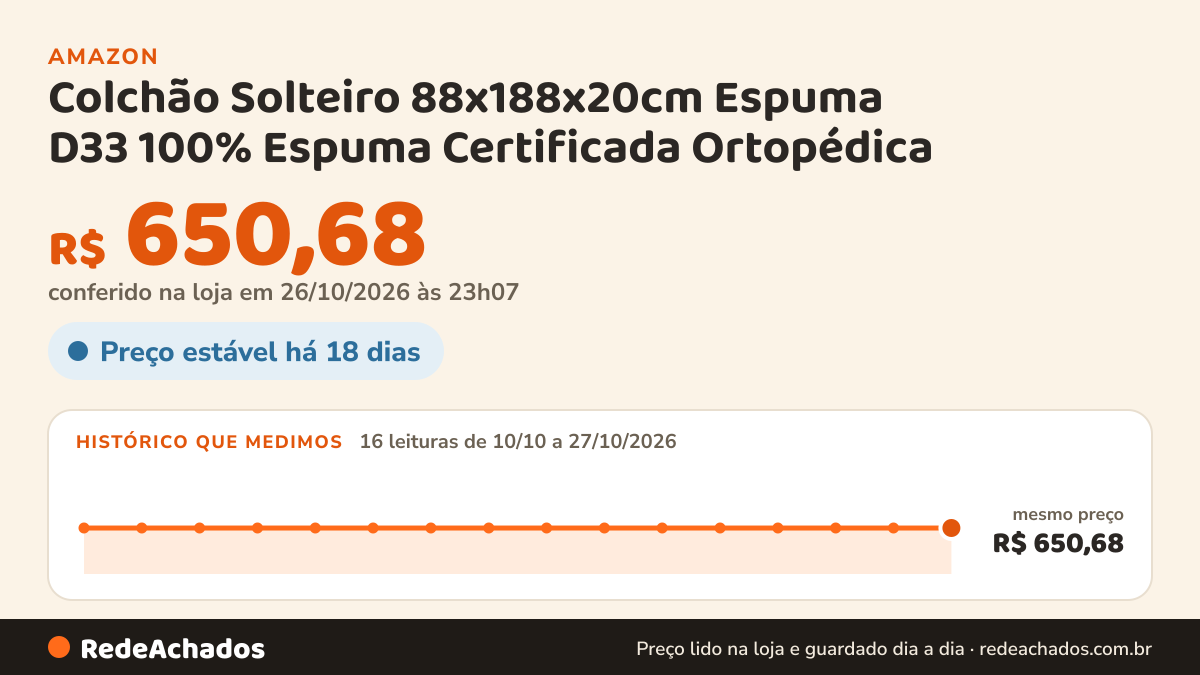 Histórico de preço de Colchão Solteiro 88x188x20cm Espuma D33 100% Espuma Certificada Ortopédica - Maestro… na Amazon: 16 leituras de 10/10/2026 a 27/10/2026, mesmo preço, R$ 650,68, em todas; R$ 650,68 conferido em 26/10/2026 às 23h07