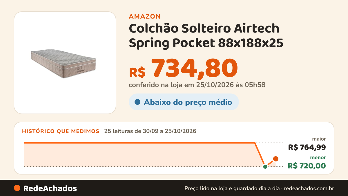 Histórico de preço de Colchão Solteiro Airtech Spring Pocket 88x188x25 - Ortobom na Amazon: 25 leituras de 30/09/2026 a 25/10/2026, menor R$ 720,00, maior R$ 764,99; R$ 734,80 conferido em 25/10/2026 às 05h58