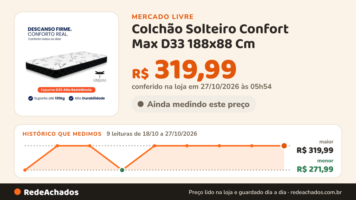 Histórico de preço de Colchão Solteiro Confort Max D33 188x88 Cm - Libélula Moveis no Mercado Livre: 7 leituras de 18/10/2026 a 25/10/2026, menor R$ 271,99, maior R$ 319,99; R$ 319,99 conferido em 25/10/2026 às 18h32
