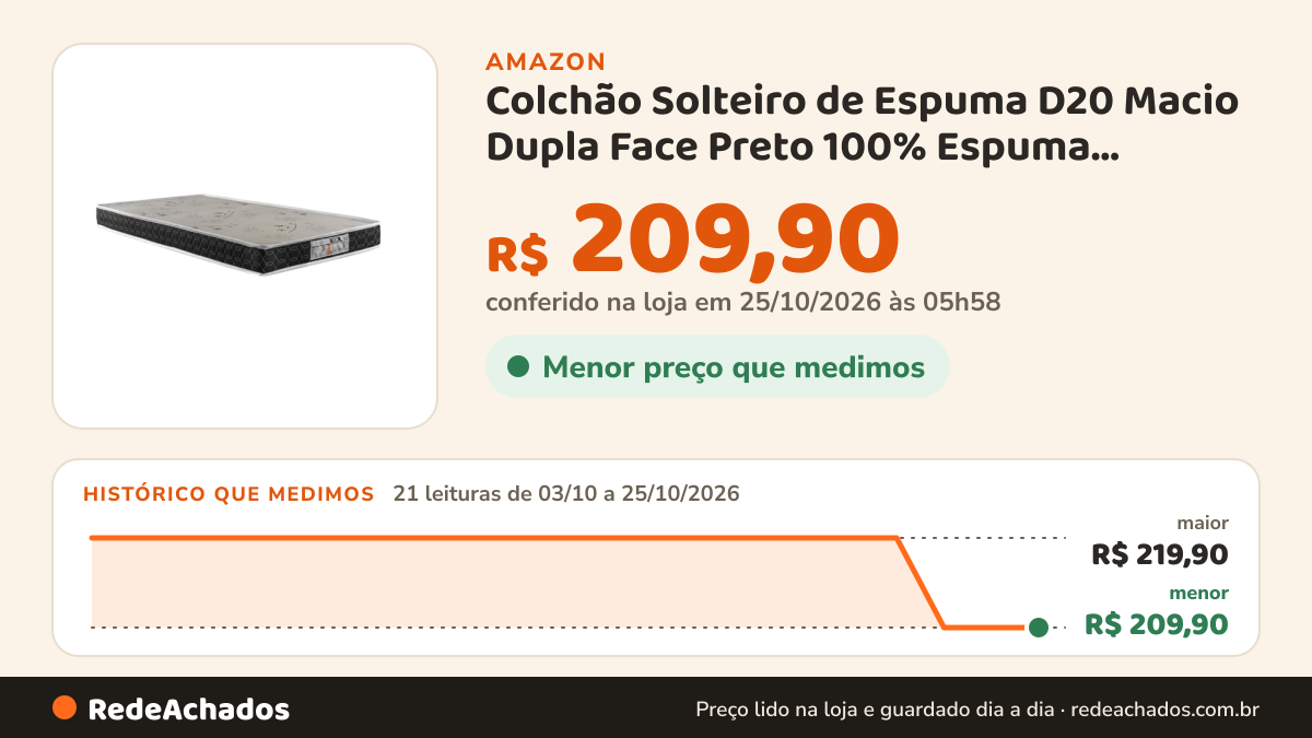 Histórico de preço de Colchão Solteiro de Espuma D20 Macio Dupla Face Preto 100% Espuma 88x188x12 SY na Amazon: 21 leituras de 03/10/2026 a 25/10/2026, menor R$ 209,90, maior R$ 219,90; R$ 209,90 conferido em 25/10/2026 às 05h58