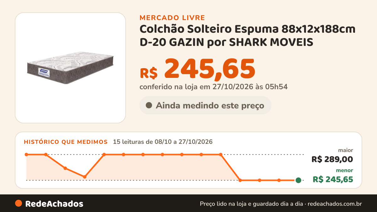 Histórico de preço de Colchão Solteiro Espuma 88x12x188cm D-20 GAZIN por SHARK MOVEIS no Mercado Livre: 15 leituras de 08/10/2026 a 27/10/2026, menor R$ 245,65, maior R$ 289,00; R$ 245,65 conferido em 27/10/2026 às 05h54
