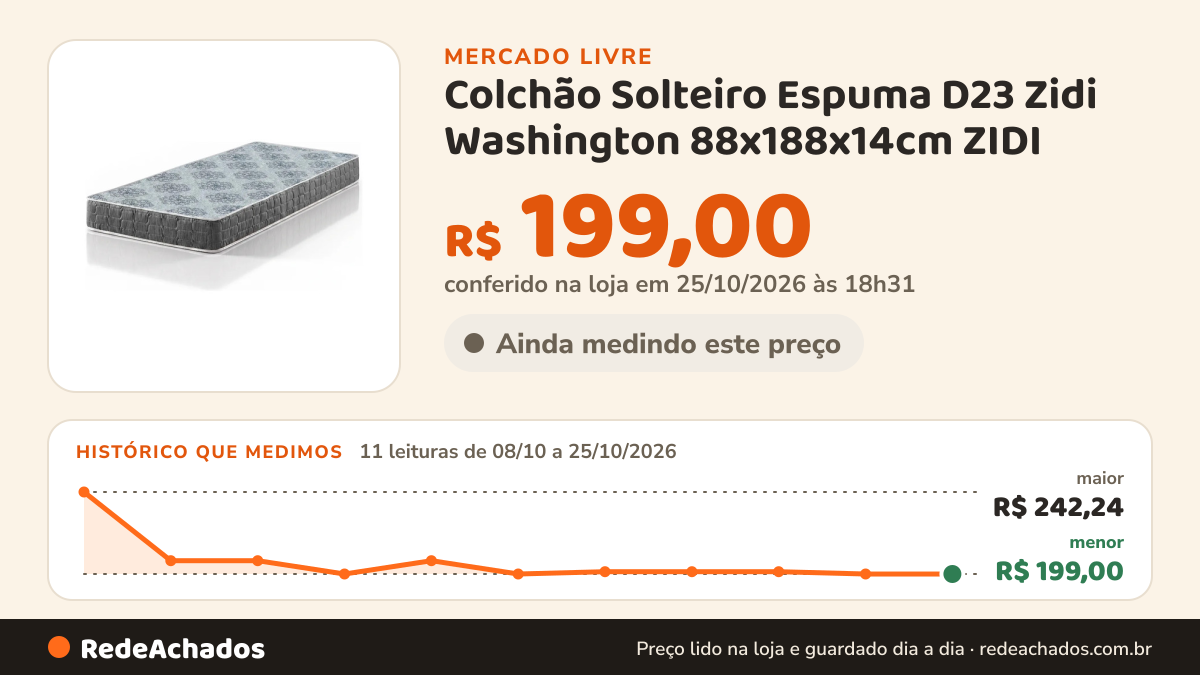 Histórico de preço de Colchão Solteiro Espuma D23 Zidi Washington 88x188x14cm ZIDI no Mercado Livre: 11 leituras de 08/10/2026 a 25/10/2026, menor R$ 199,00, maior R$ 242,24; R$ 199,00 conferido em 25/10/2026 às 18h31