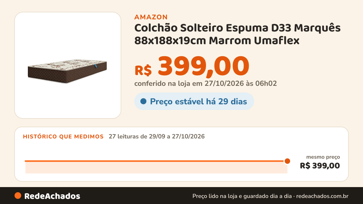 Histórico de preço de Colchão Solteiro Espuma D33 Marquês 88x188x19cm Marrom Umaflex - Suporta até 90kg por… na Amazon: 26 leituras de 29/09/2026 a 25/10/2026, mesmo preço, R$ 399,00, em todas