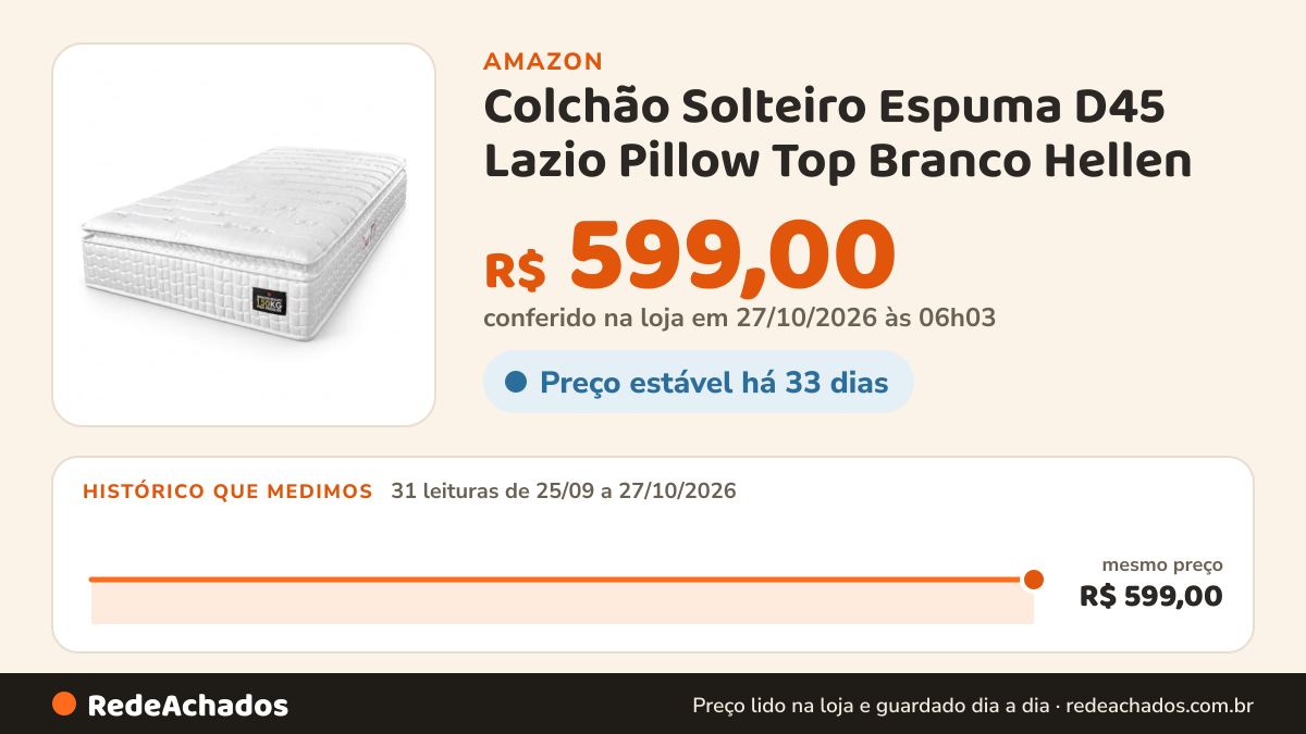 Histórico de preço de Colchão Solteiro Espuma D45 Lazio Pillow Top Branco Hellen - Suporta Até 150 Kg Por Pessoa… na Amazon: 30 leituras de 25/09/2026 a 25/10/2026, mesmo preço, R$ 599,00, em todas