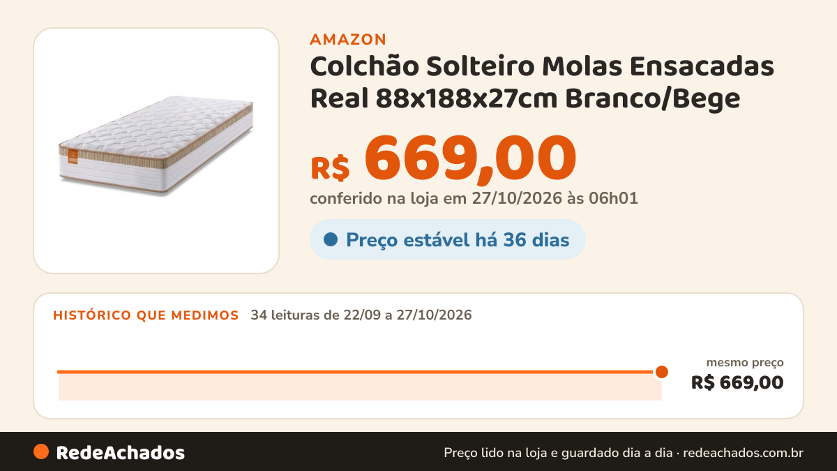 Histórico de preço de Colchão Solteiro Molas Ensacadas Real 88x188x27cm Branco/Bege - Suporta até 130kg na Amazon: 34 leituras de 22/09/2026 a 27/10/2026, mesmo preço, R$ 669,00, em todas; R$ 669,00 conferido em 27/10/2026 às 06h01