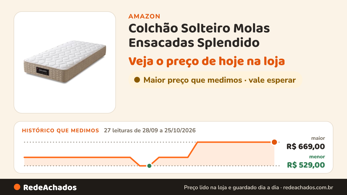 Histórico de preço de Colchão Solteiro Molas Ensacadas Splendido na Amazon: 27 leituras de 28/09/2026 a 25/10/2026, menor R$ 529,00, maior R$ 669,00