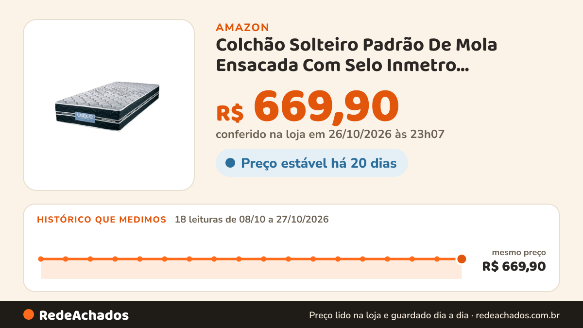 Histórico de preço de Colchão Solteiro Padrão De Mola Ensacada Com Selo Inmetro 188x88x25 Luxo Un na Amazon: 18 leituras de 08/10/2026 a 27/10/2026, mesmo preço, R$ 669,90, em todas; R$ 669,90 conferido em 26/10/2026 às 23h07