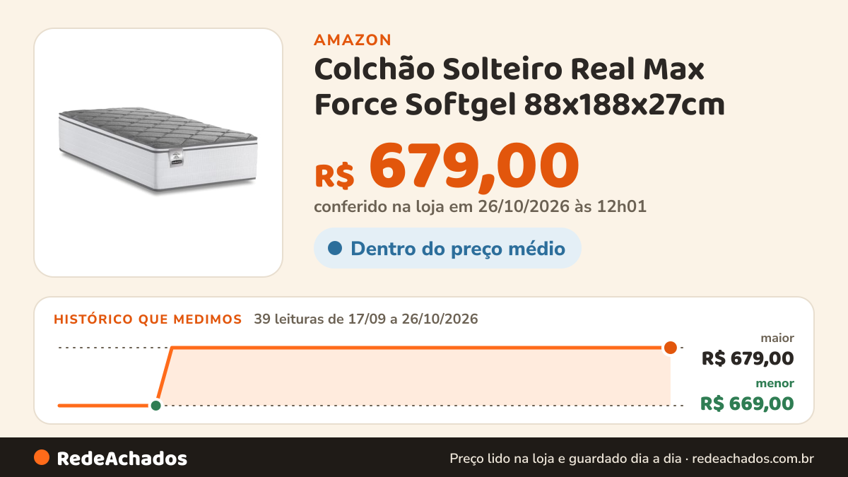 Histórico de preço de Colchão Solteiro Real Max Force Softgel 88x188x27cm - Suporta até 200 kg na Amazon: 39 leituras de 17/09/2026 a 26/10/2026, menor R$ 669,00, maior R$ 679,00; R$ 679,00 conferido em 26/10/2026 às 12h01