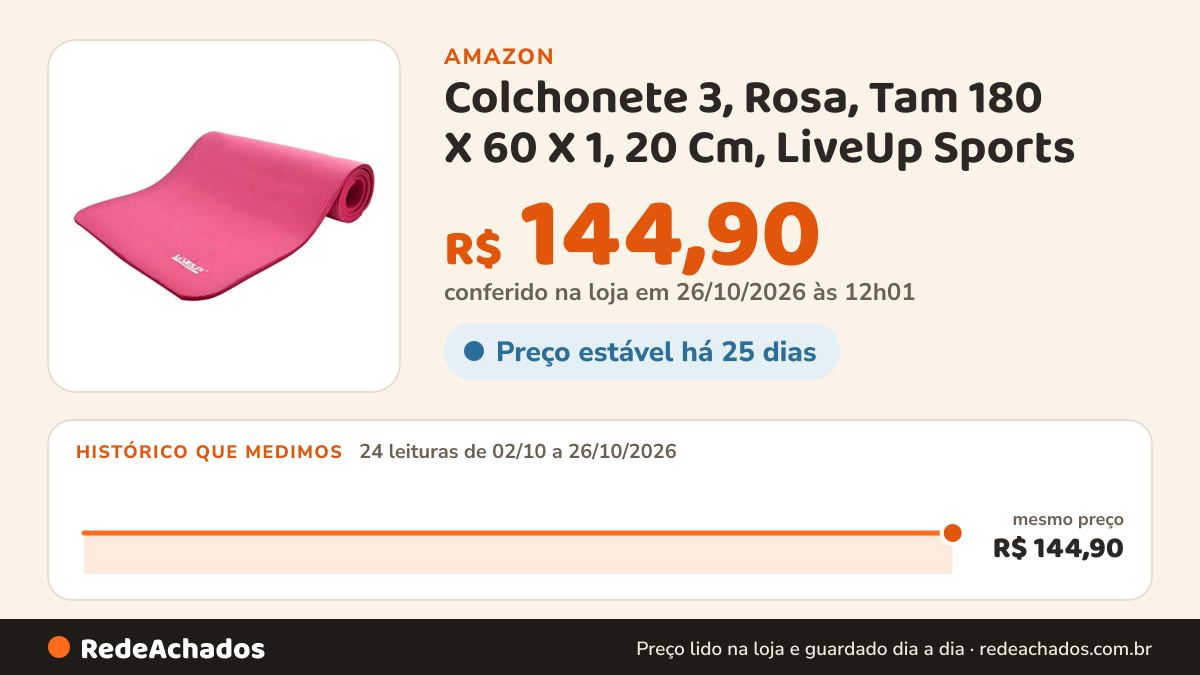 Histórico de preço de Colchonete 3, Rosa, Tam 180 X 60 X 1, 20 Cm, LiveUp Sports na Amazon: 24 leituras de 02/10/2026 a 26/10/2026, mesmo preço, R$ 144,90, em todas; R$ 144,90 conferido em 26/10/2026 às 12h01