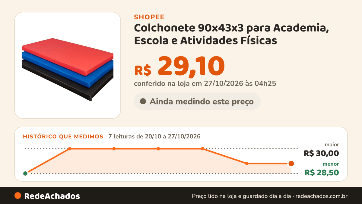 Histórico de preço de Colchonete 90x43x3 para Academia, Escola e Atividades Físicas na Shopee: 7 leituras de 20/10/2026 a 27/10/2026, menor R$ 28,50, maior R$ 30,00; R$ 29,10 conferido em 27/10/2026 às 04h25